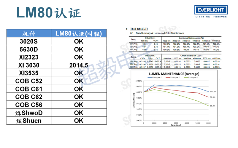 億光照明產(chǎn)品LM80認證