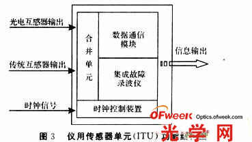 ITU功能結(jié)構