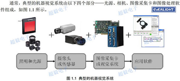 視覺光源系統(tǒng)應用到億光LED的白、紅、翠綠、藍四種顏色