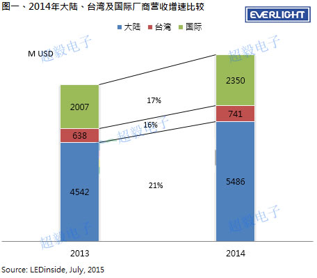 中國(guó)LED封裝市場(chǎng)2014年總營(yíng)收規(guī)模為23.5億美元,年成長(zhǎng)17%